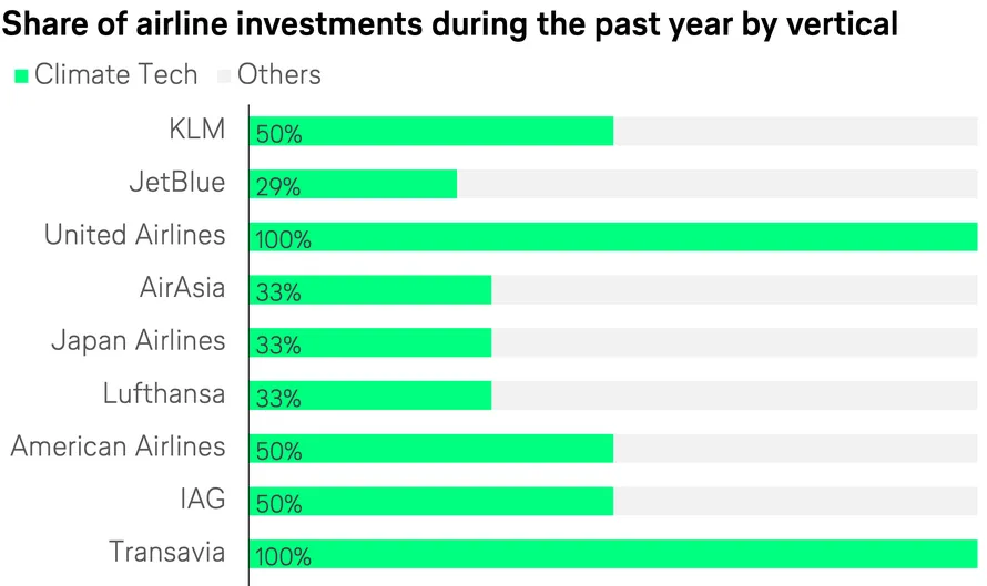 Tech Investment Strategy